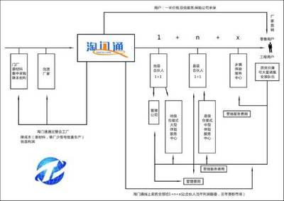 淘門通 打破壁壘，開啟門業(yè)電商B2C新紀(jì)元