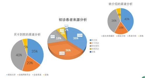 數(shù)據(jù)驅(qū)動診所 從無到有構(gòu)建高效營收的數(shù)據(jù)經(jīng)營與服務(wù)之道