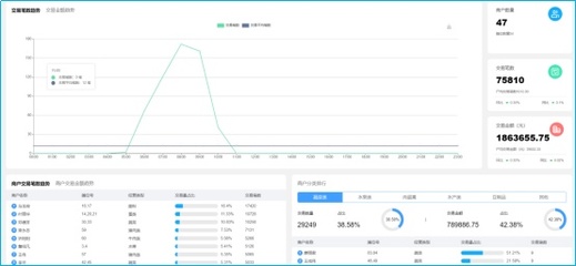 智慧菜場創(chuàng)建|金山蒙山路市場 智慧換“新顏”，提升服務(wù)能級與數(shù)據(jù)價(jià)值