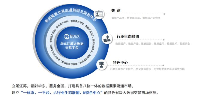 華東江蘇大數(shù)據(jù)交易中心 以副理事長單位身份引領(lǐng)數(shù)據(jù)交易服務(wù)新生態(tài)